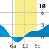 Tide chart for CSX Rockport, Mckay Bay entrance, Florida on 2024/01/10