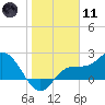 Tide chart for CSX Rockport, Mckay Bay entrance, Florida on 2024/01/11
