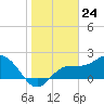 Tide chart for CSX Rockport, Mckay Bay entrance, Florida on 2024/01/24