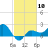 Tide chart for CSX Rockport, Mckay Bay entrance, Florida on 2024/02/10