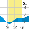 Tide chart for CSX Rockport, Mckay Bay entrance, Florida on 2024/02/21