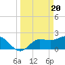 Tide chart for CSX Rockport, Mckay Bay entrance, Florida on 2024/03/20