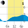 Tide chart for CSX Rockport, Mckay Bay entrance, Florida on 2024/05/1