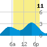 Tide chart for CSX Rockport, Mckay Bay entrance, Florida on 2025/08/11