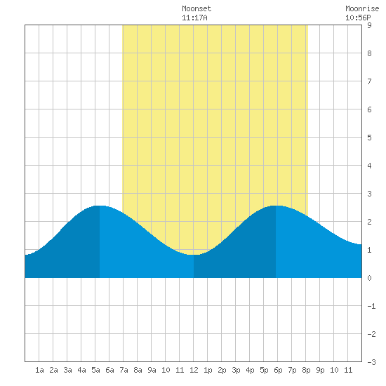 Tide chart for CSX Rockport, Mckay Bay entrance on 2025/08/13