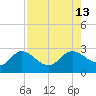 Tide chart for CSX Rockport, Mckay Bay entrance, Florida on 2025/08/13