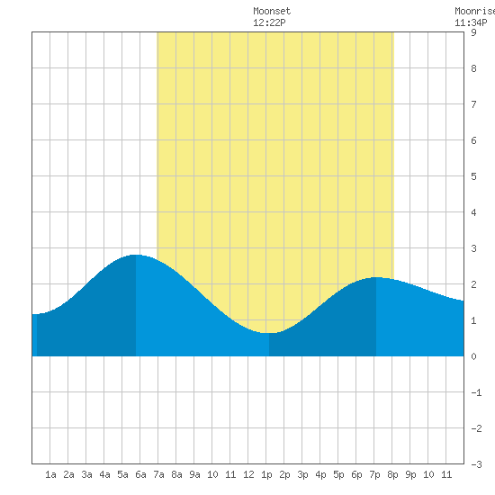 Tide chart for CSX Rockport, Mckay Bay entrance on 2025/08/14