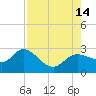 Tide chart for CSX Rockport, Mckay Bay entrance, Florida on 2025/08/14