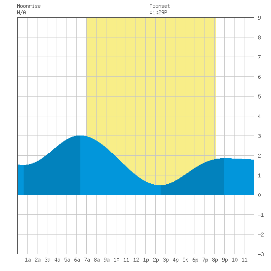 Tide chart for CSX Rockport, Mckay Bay entrance on 2025/08/15