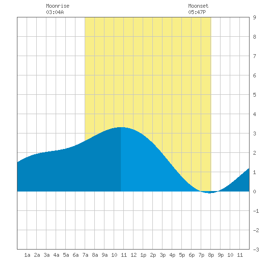 Tide chart for CSX Rockport, Mckay Bay entrance on 2025/08/19
