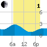 Tide chart for CSX Rockport, Mckay Bay entrance, Florida on 2025/08/1