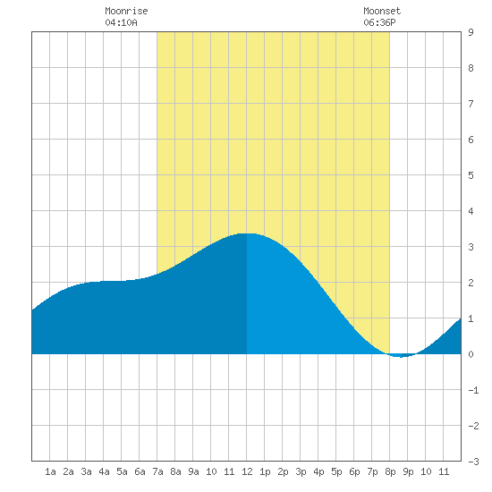 Tide chart for CSX Rockport, Mckay Bay entrance on 2025/08/20