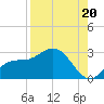 Tide chart for CSX Rockport, Mckay Bay entrance, Florida on 2025/08/20