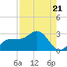 Tide chart for CSX Rockport, Mckay Bay entrance, Florida on 2025/08/21