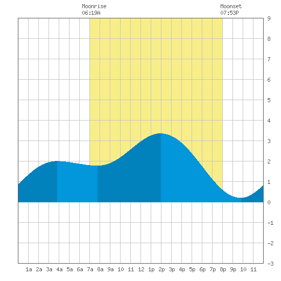 Tide chart for CSX Rockport, Mckay Bay entrance on 2025/08/22