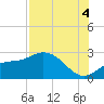 Tide chart for CSX Rockport, Mckay Bay entrance, Florida on 2025/08/4