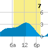 Tide chart for CSX Rockport, Mckay Bay entrance, Florida on 2025/08/7