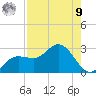 Tide chart for CSX Rockport, Mckay Bay entrance, Florida on 2025/08/9