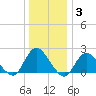 Tide chart for Cuba Island, Hempstead Bay, New York on 2022/01/3