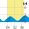 Tide chart for Cuba Island, Hempstead Bay, New York on 2023/08/14