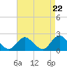 Tide chart for Cuba Island, Hempstead Bay, New York on 2024/04/22