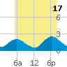 Tide chart for Cuba Island, Hempstead Bay, New York on 2024/06/17