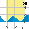 Tide chart for Cuba Island, New York on 2024/06/23