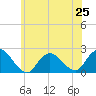 Tide chart for Cuba Island, New York on 2024/06/25