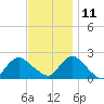 Tide chart for Cuba Island, New York on 2024/11/11