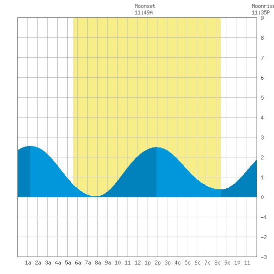 Tide chart for Cuba Island on 2025/07/16
