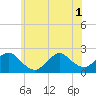 Tide chart for Cuba Island, New York on 2025/07/1
