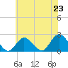 Tide chart for Cuba Island, New York on 2025/07/23