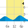 Tide chart for Cuba Island, New York on 2025/07/4