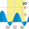 Tide chart for Cuckolds Creek, Combahee River, South Carolina on 2021/05/27