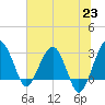 Tide chart for Cuckolds Creek, Combahee River, South Carolina on 2021/06/23