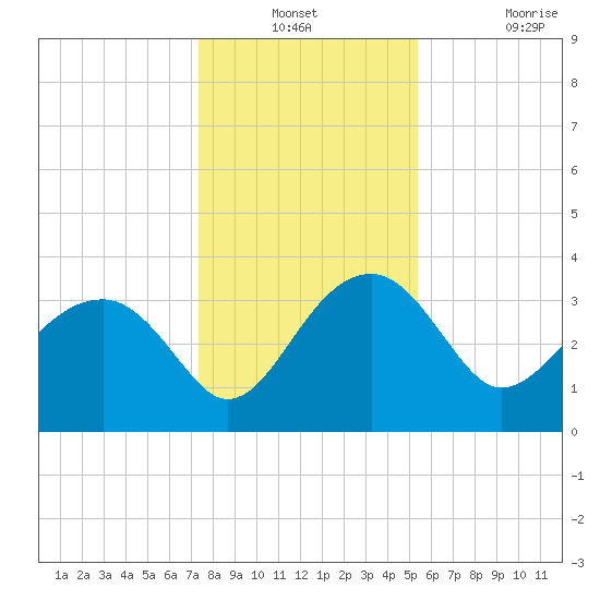 Tide Chart for 2021/12/23