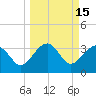 Tide chart for Cuckolds Creek, Combahee River, South Carolina on 2022/03/15