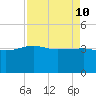 Tide chart for Cuckolds Creek, Combahee River, South Carolina on 2022/04/10