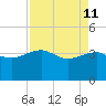 Tide chart for Cuckolds Creek, Combahee River, South Carolina on 2022/04/11