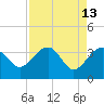 Tide chart for Cuckolds Creek, Combahee River, South Carolina on 2022/04/13