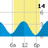 Tide chart for Cuckolds Creek, Combahee River, South Carolina on 2022/04/14