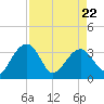 Tide chart for Cuckolds Creek, Combahee River, South Carolina on 2022/04/22