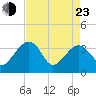 Tide chart for Cuckolds Creek, Combahee River, South Carolina on 2022/04/23