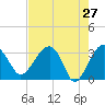 Tide chart for Cuckolds Creek, Combahee River, South Carolina on 2022/04/27