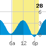 Tide chart for Cuckolds Creek, Combahee River, South Carolina on 2022/04/28