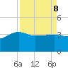 Tide chart for Cuckolds Creek, Combahee River, South Carolina on 2022/04/8