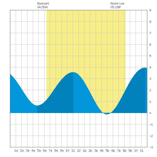 Tide Chart for 2022/05/13