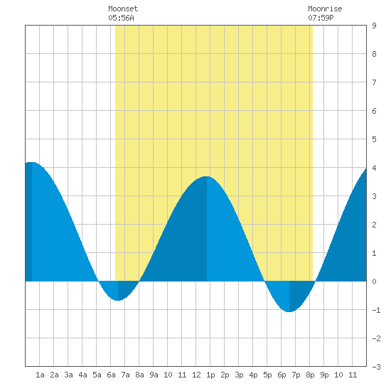 Tide Chart for 2022/05/15