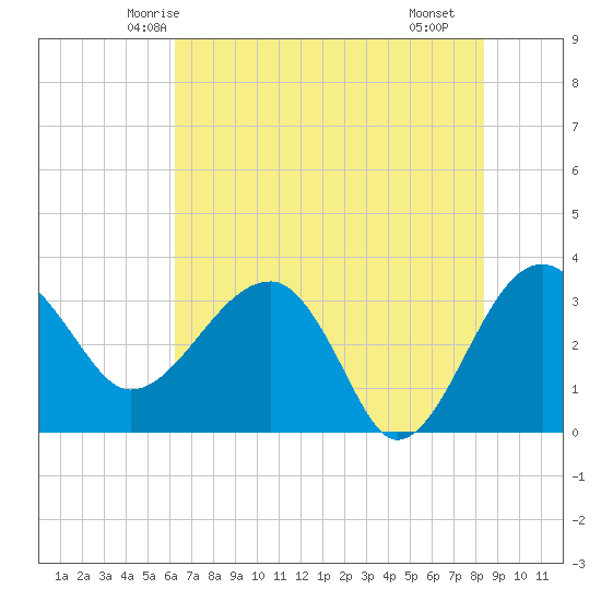 Tide Chart for 2022/05/26