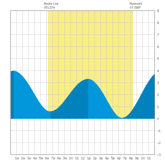 Tide Chart for 2022/05/29